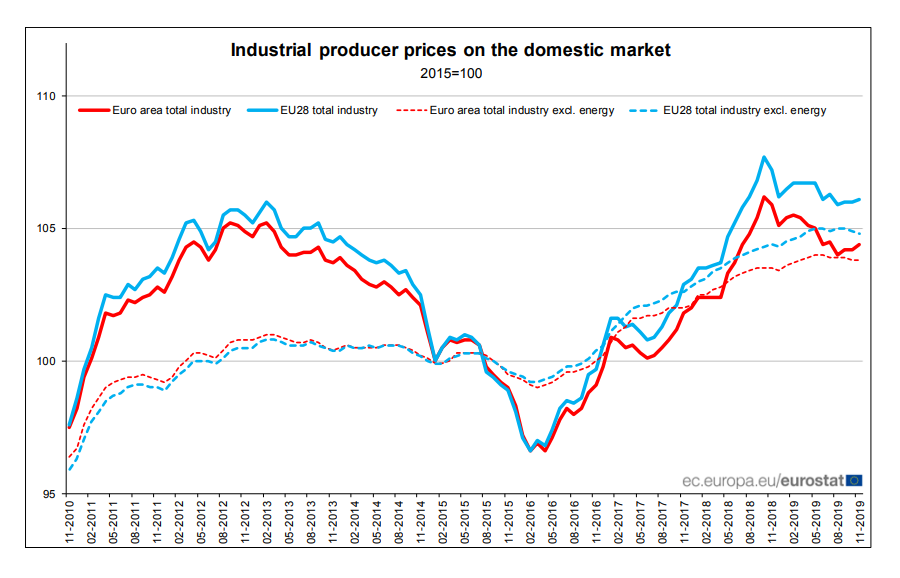 statistiek-productieprijzen-eu.png