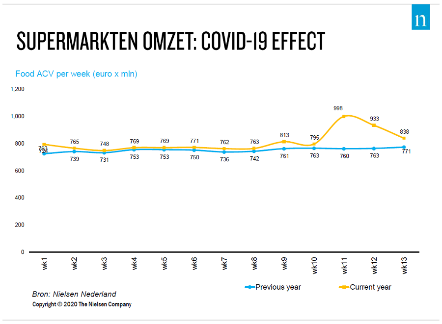 nielsen-statistiek-week-13-hamsteren-over-jaar.png