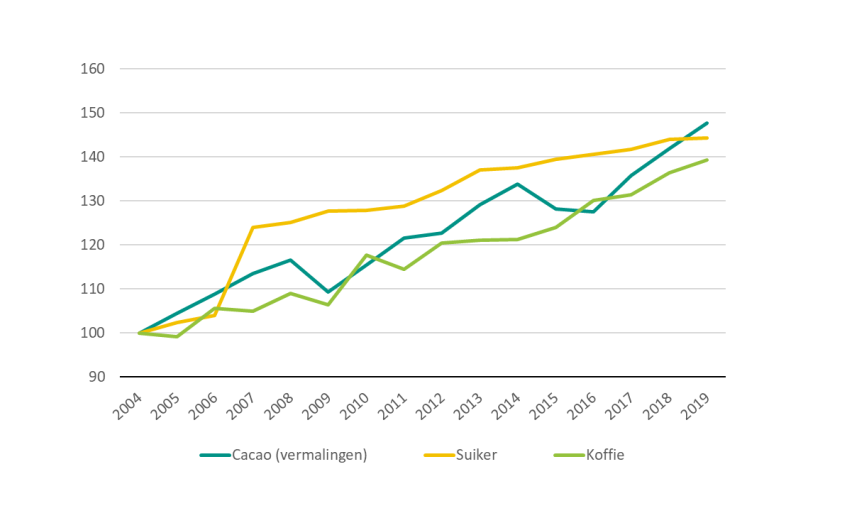 groeipad-van-de-vraag-naar-cacao-suiker-en-koffie.png