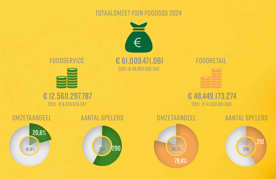 totaalomzet fsin food500 2024.png