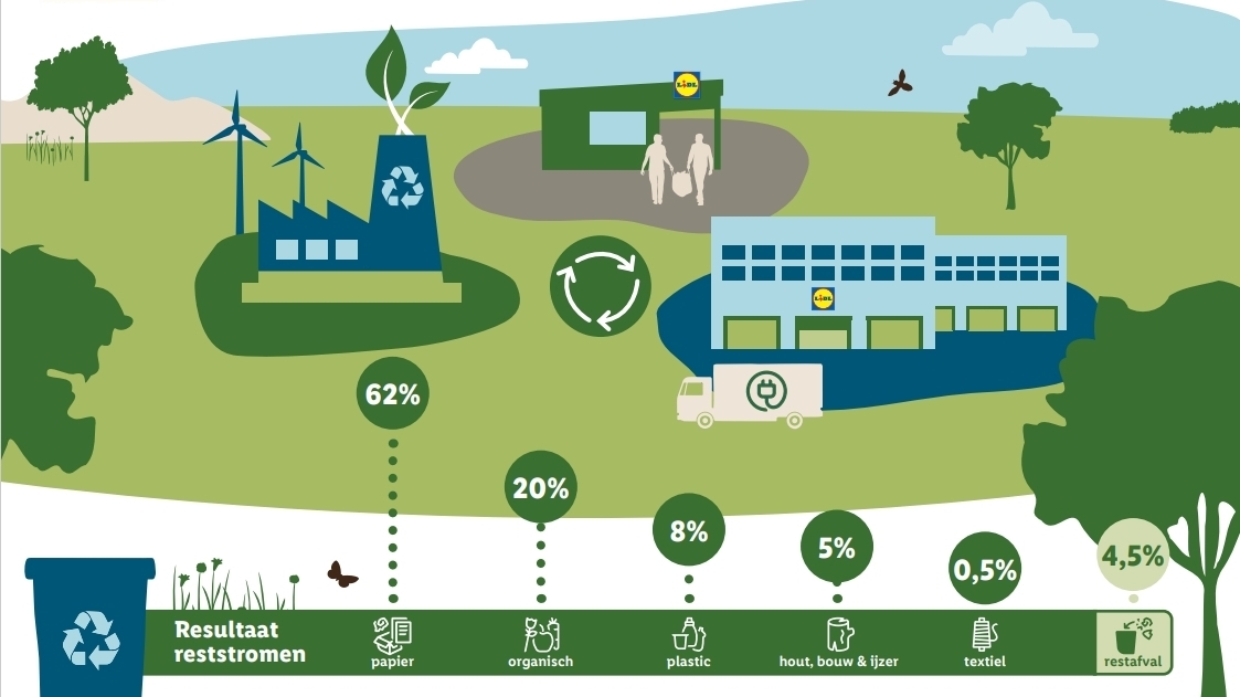 lidl duurzaamheid.jpeg