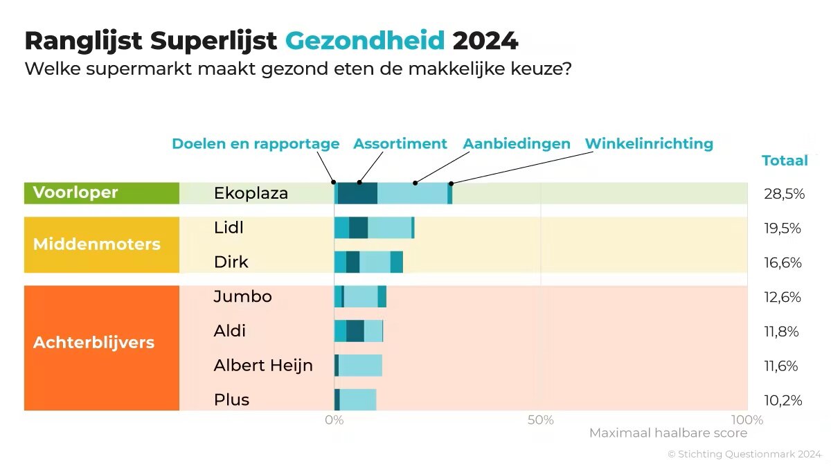 Z0TlXK8jQArT1S0J_RanglijstSuperlijstGezondheid2024.jpg