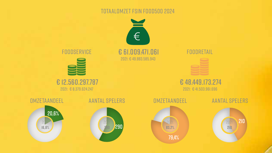 totaalomzet fsin food500 2024.png
