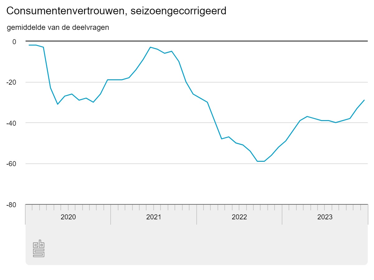 consumentenvertrouwen-se.jpeg