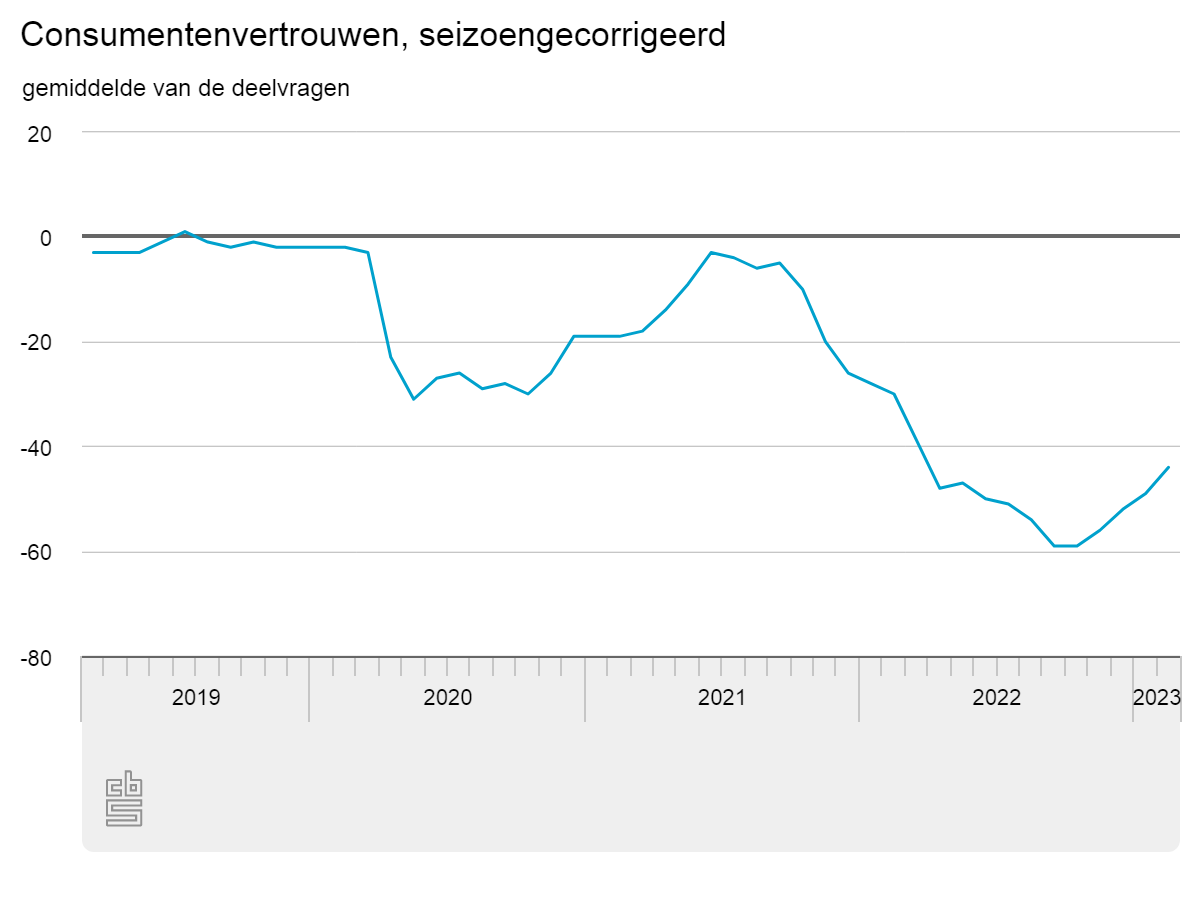 consumentenvertrouwen-se.png