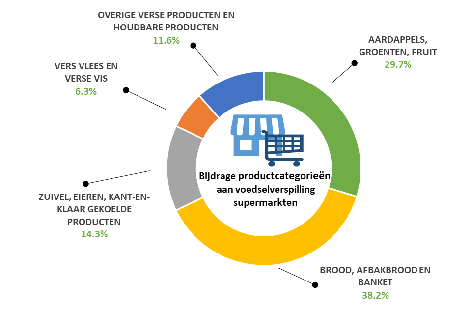 cbl voedselverspilling.png