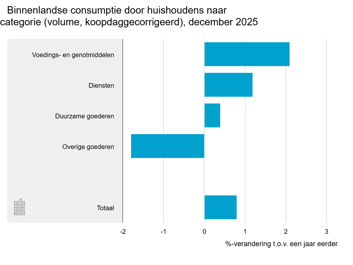 binnenlandse-consumptie.png