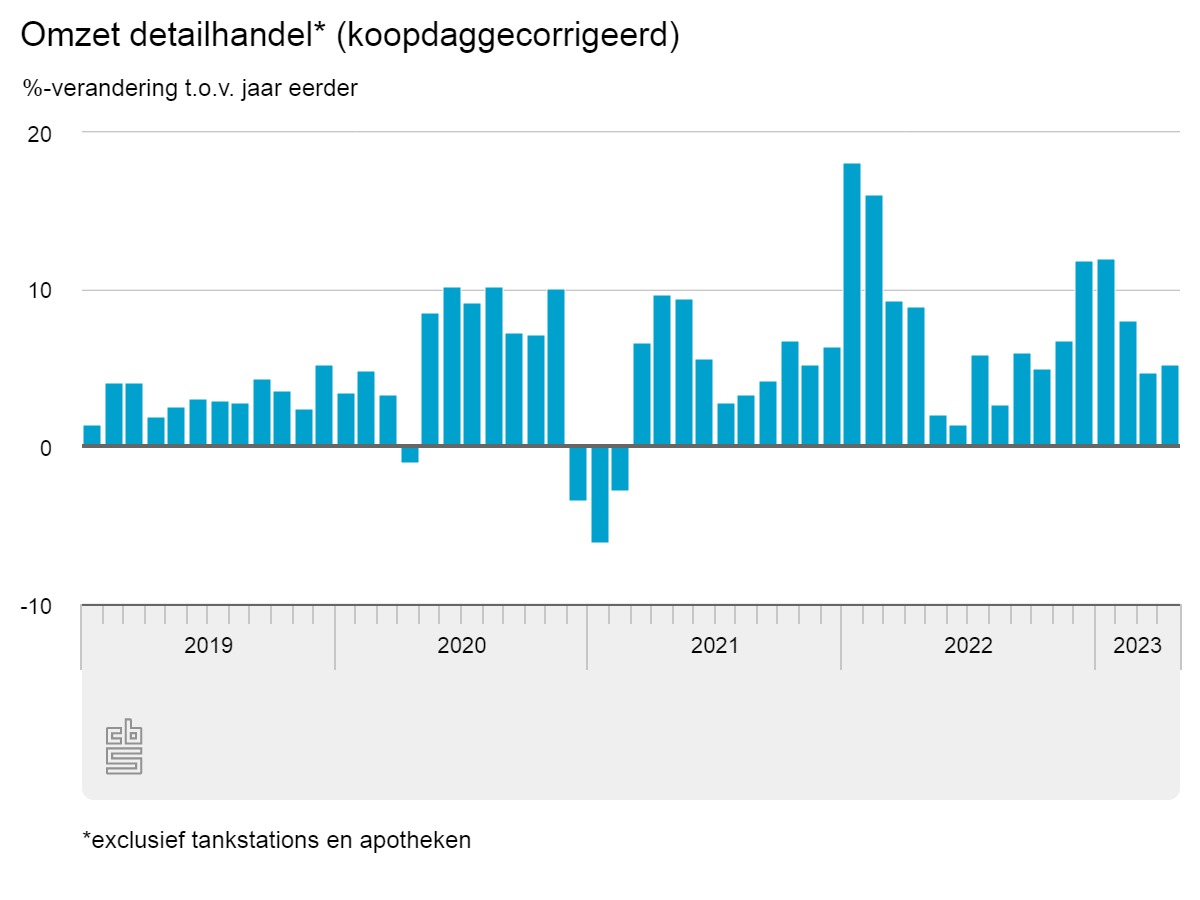 omzet-detailhandel-koopd (1).jpeg