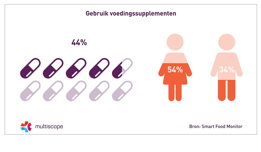 gebruik-voedingssupplementen.jpg