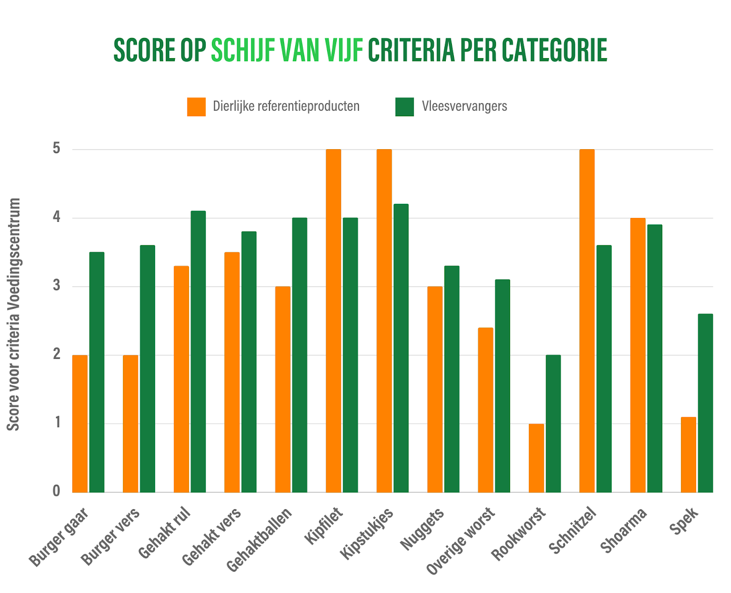score op schijf van vijf per categorie.png