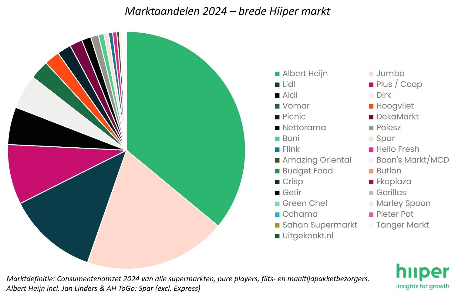 Hiiper marktaandeel.jpg