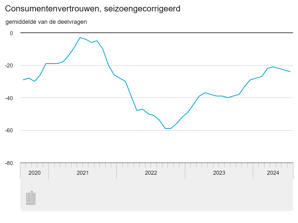 consumentenvertrouwen-se.png