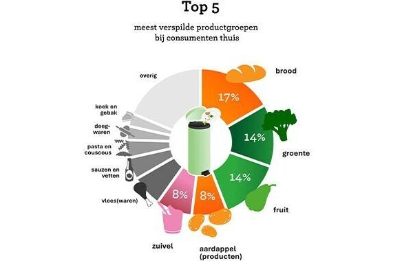 voedselverspiling
