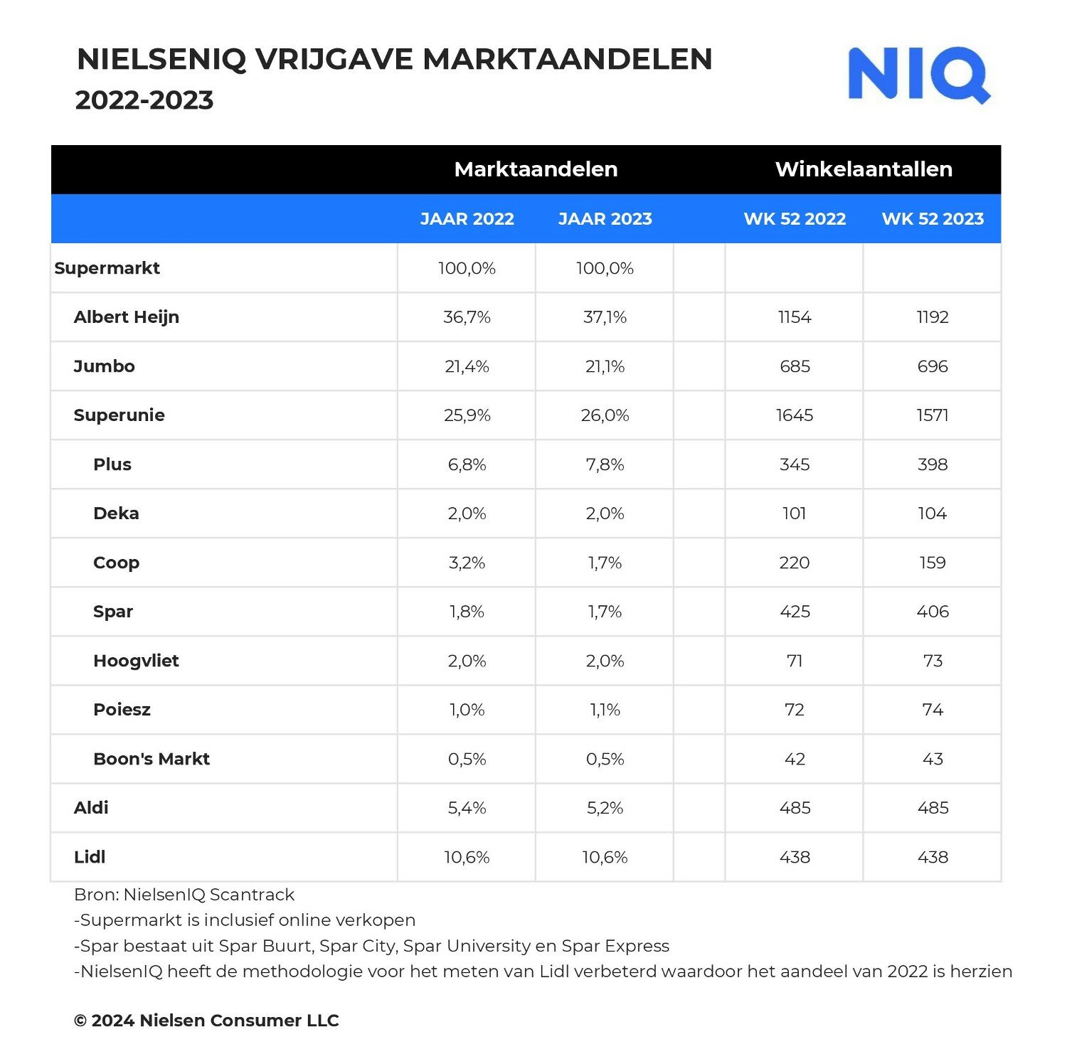 NielsenIQ-Vrijgave-Marktaandelen 2022-2023.jpg