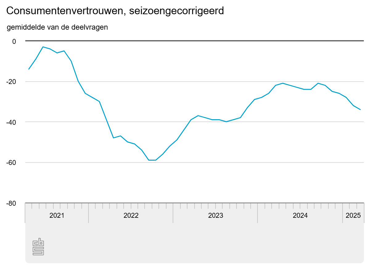 consumentenvertrouwen-se.png