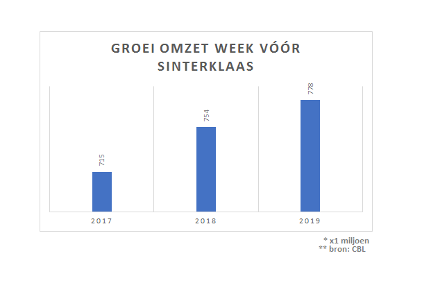 groei-omzet-sinterklaas-cbl.png